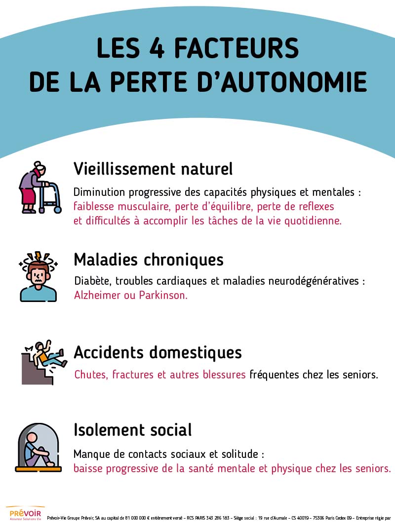 Infographie illustrant les quatre facteurs de la perte d’autonomie détaillés dans le paragraphe précédent.