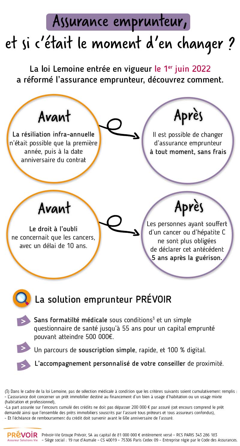 infographie sur l'Assurance emprunteur, et si c'était le moment d'en changer ? texte descriptif ci-après