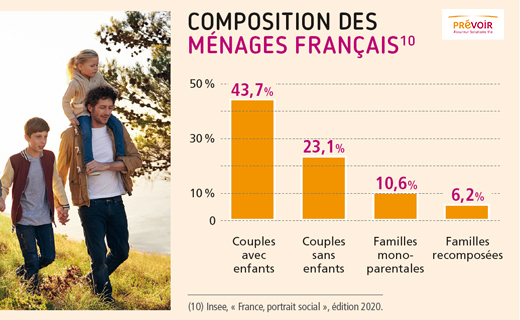 Infographie illustrant la composition des ménages Français détaillée dans le paragraphe précédent. Source : Insee, "France, portrait social", édition 2020
