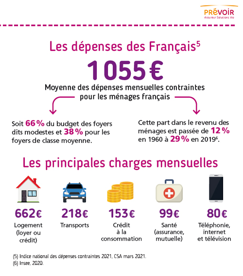 infographie sur les dépenses des français, texte descriptif ci-après