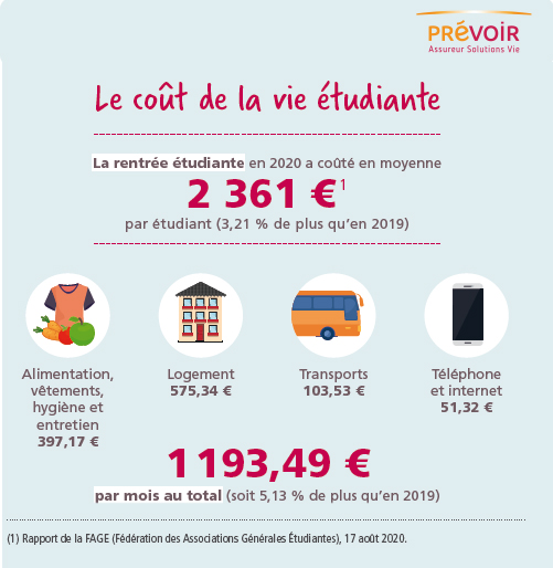 Infographie illustrant le coût de la rentrée étudiante détaillé dans le paragraphe précédent.  Source:  Rapport de la FAGE (Fédération des Associations Générales Etudiantes) du 17 août 2020.