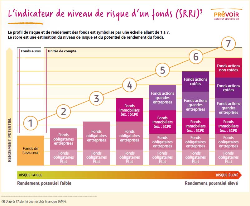 infographie sur  L'indicateur de niveau de risque d'un fonds (SRRI), texte descriptif ci-après
