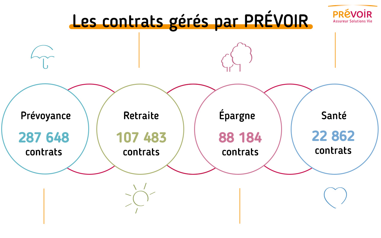 contrats geres prevoir 2022