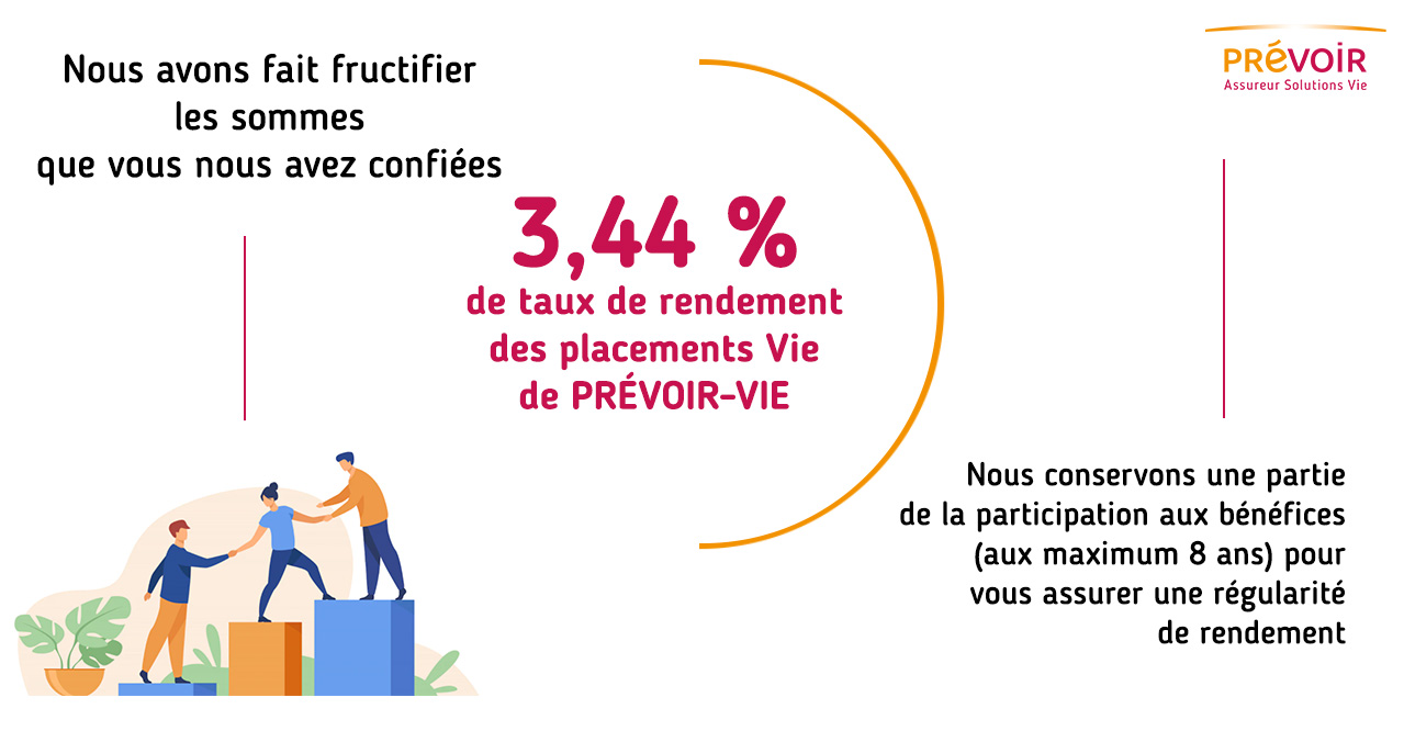 taux de rendement prevoir 2022