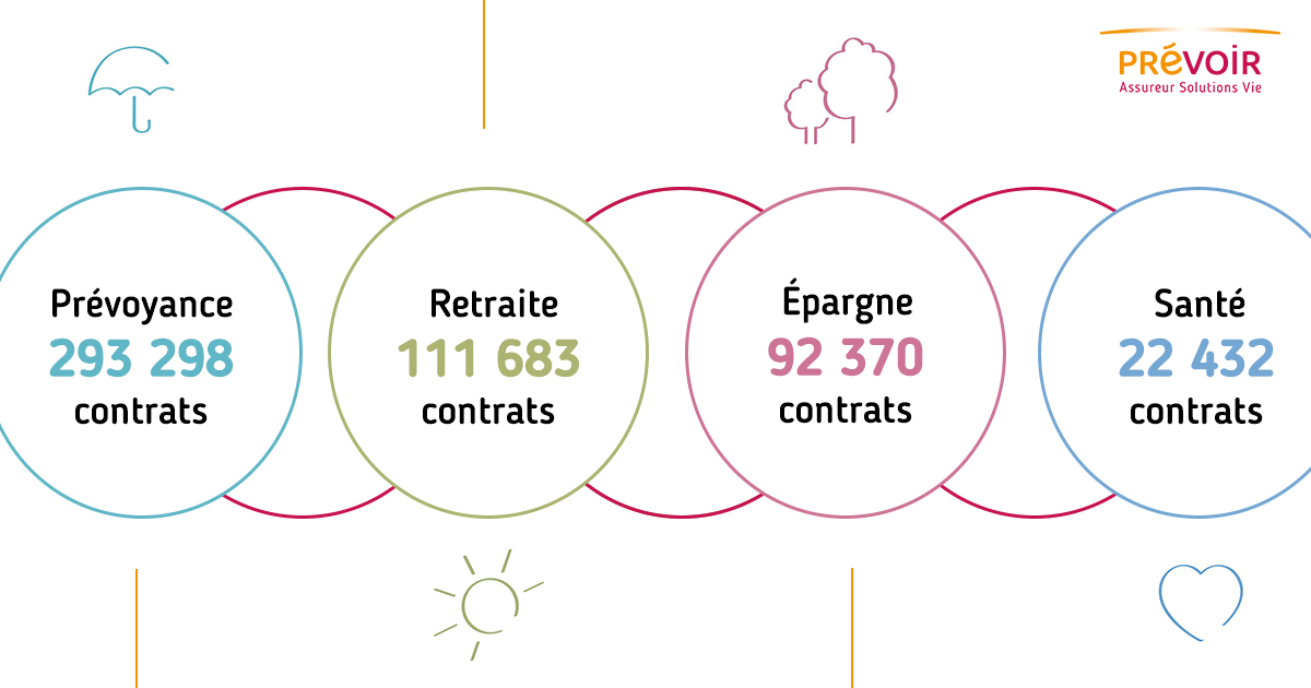 nombre de contrats gérés par PRÉVOIR