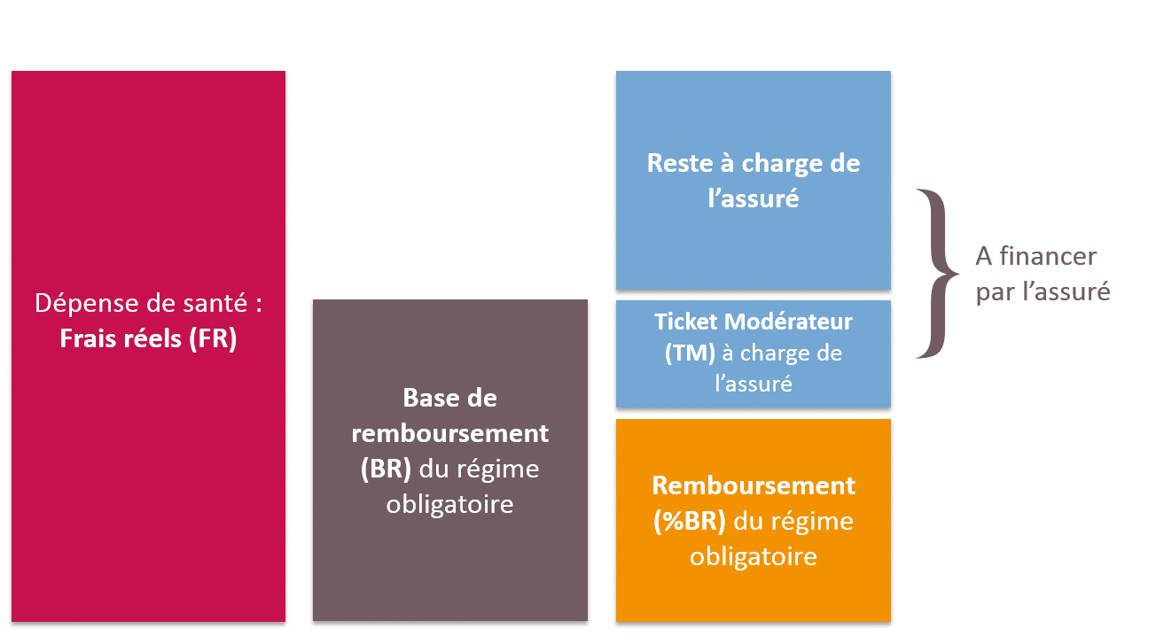Infographie : Comprendre le mécanisme de prise en charge des frais de santé. Le remboursement des frais réels de santé est décomposé entre la base de remboursement du régime obligatoire, et le remboursement de la complémentaire santé. Bien souvent, un ticket modérateur et un reste à charge sont financés par le patient. 