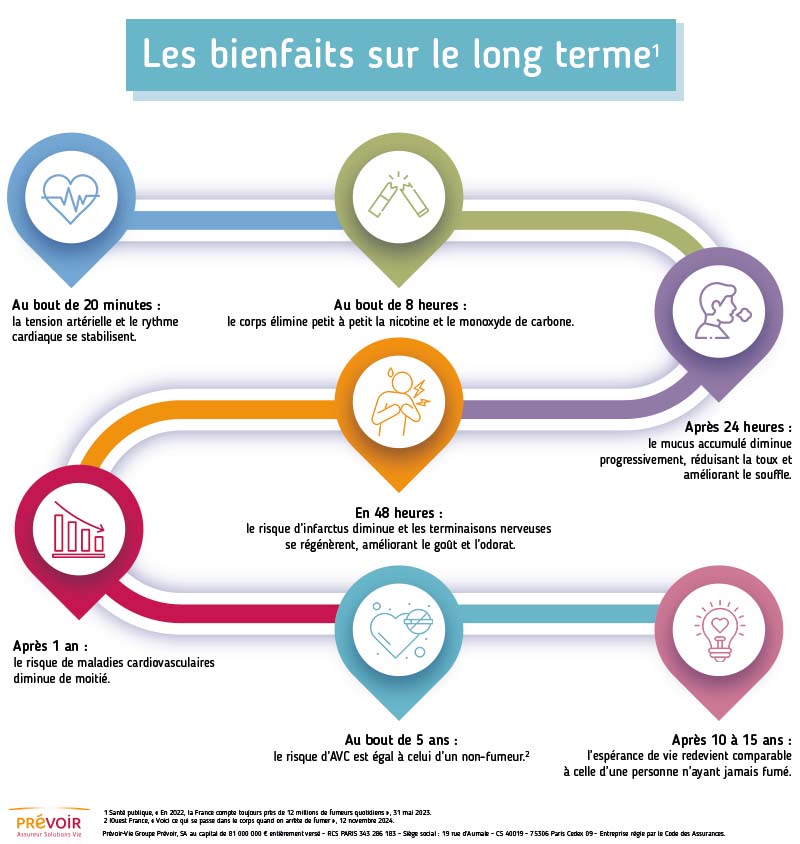 Les bienfaits d'arrêter de fumer sur le long terme, texte descriptif ci-dessous