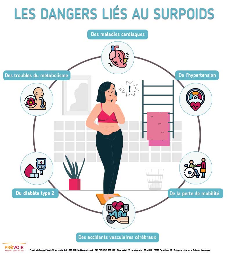 Les dangers liés au surpoids. Des maladies cardiaques, de l’hypertension, de la perte de mobilité, des accidents vasculaires cérébraux, du diabète type 2 et des troubles du métabolisme.