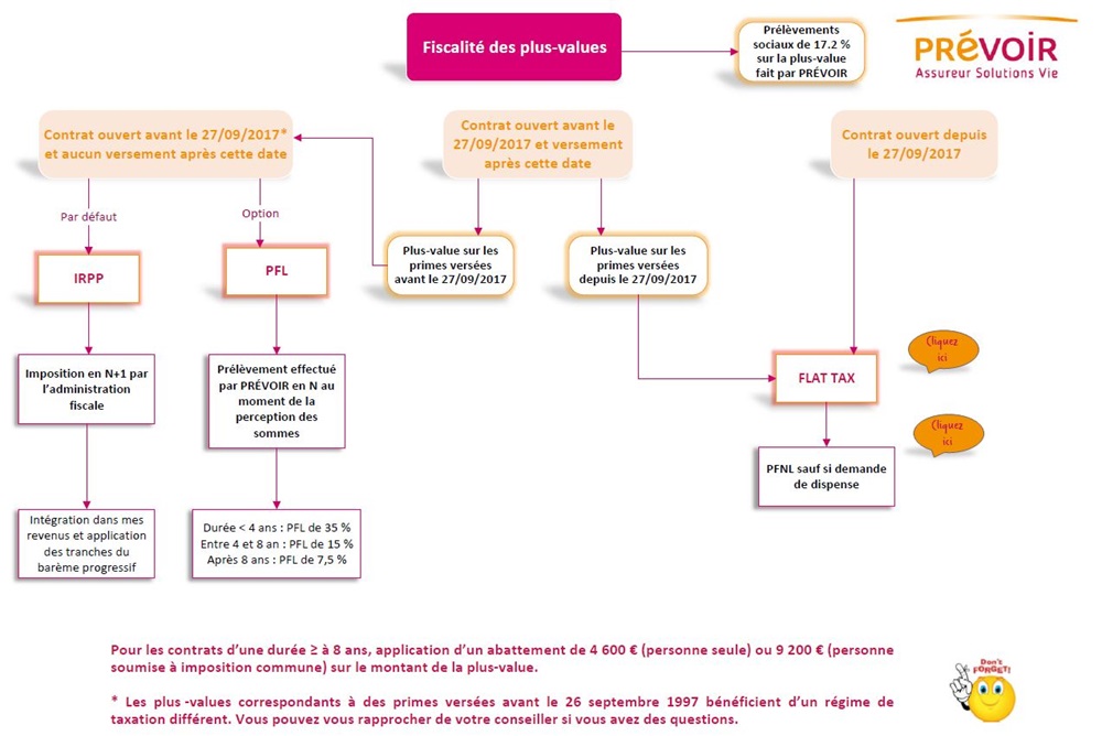 schéma sur la fiscalité des plus values