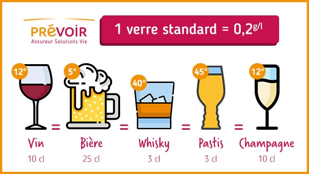 Visuel qui illustre ce qu'est un verre standard, texte descriptif ci-après