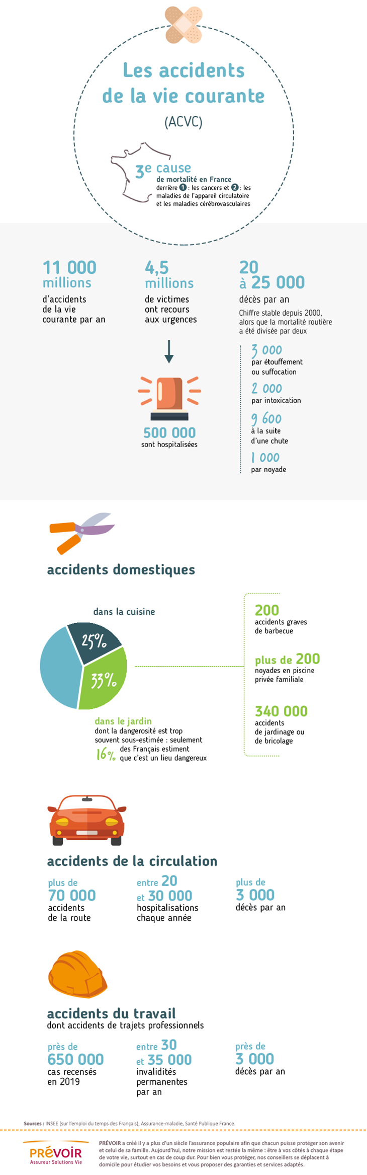 infographie accidents de la vie courante texte descriptif ci-après