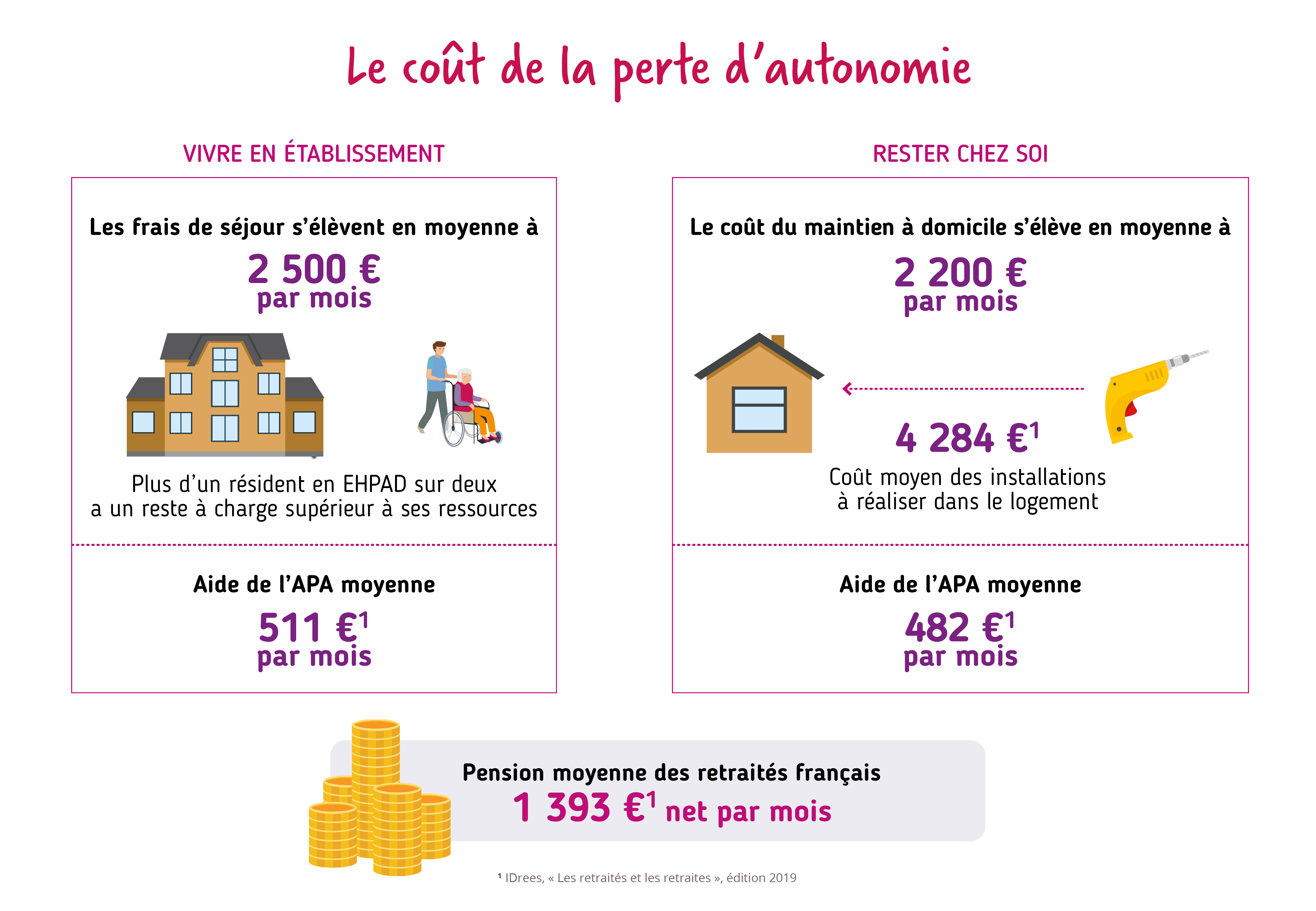 Infographie sur le coût de la perte d'autonomie