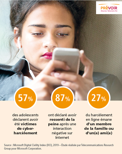 Infographie : Illustrant les statistiques sur le cyberharcèlement détaillées dans le paragraphe précédent. Source : Microsoft Digital Civility Index (DCI), 2019 - Etude réalisée par Telecommunications Research Group pour Microsoft Corporation.