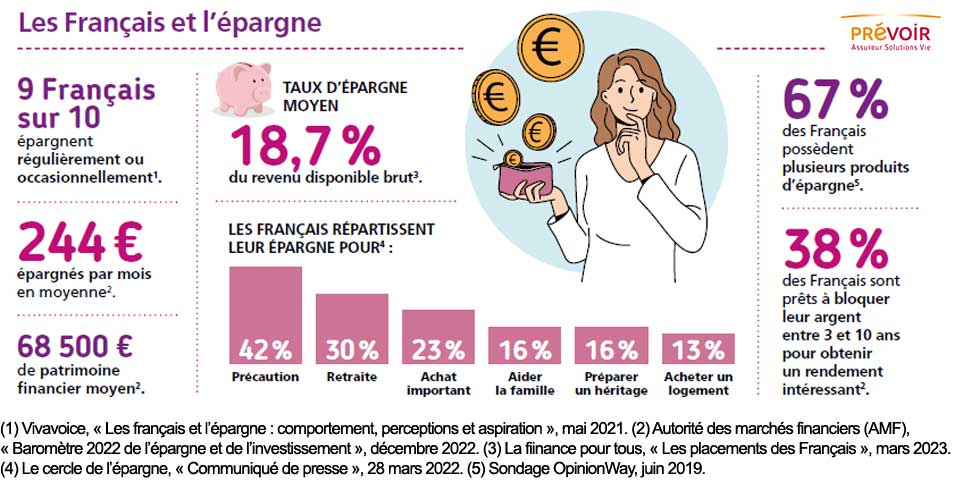 infographie sur Les Français et l'épargne. 9 français sur 10 épargnent régulièrement ou occasionnellement, texte descriptif ci-après
