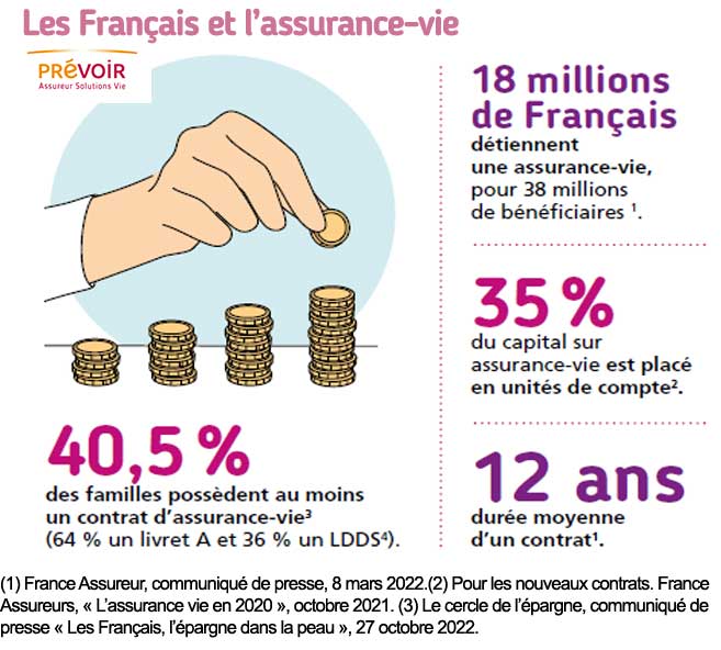 infographie sur Les Français et l'assurance-vie, texte descriptif ci-après