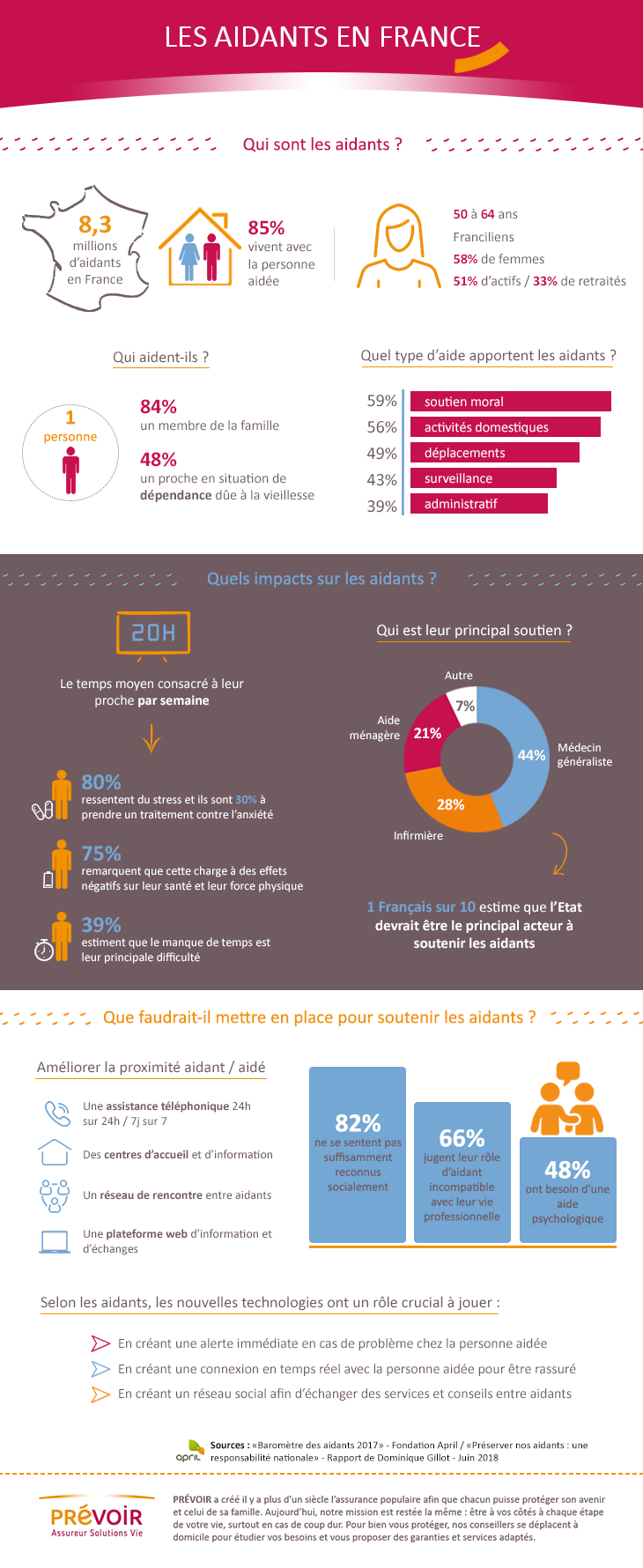 infographie sur les aidants familiaux texte descriptif ci-après