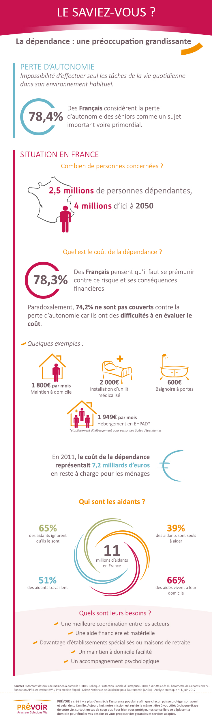 infographie sur La dépendance : une préocupation grandissante, texte descriptif ci-après