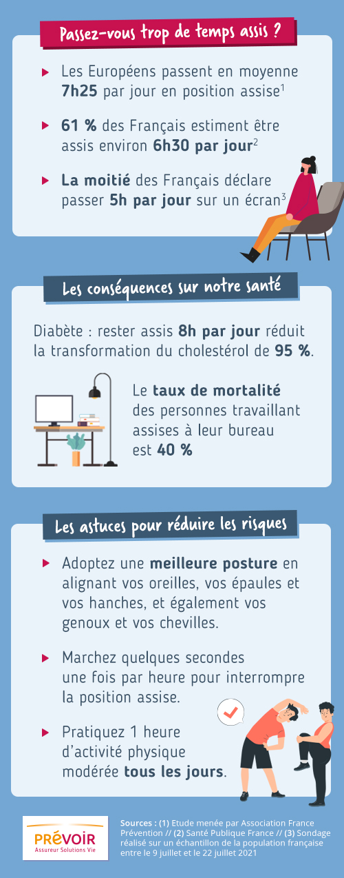 infographie passons nous trop de temps assis qui reprend le texte ci-dessus