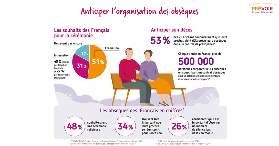 infographie sur Anticiper l'organisation des obsèques, texte descriptif ci-après