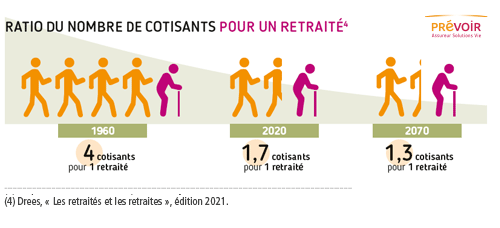 ratio du nombre de cotisants pour un retraité