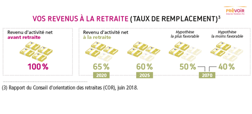 les revenus à la retraite