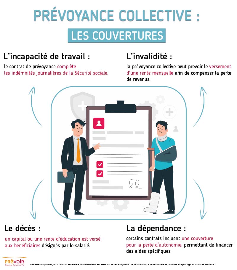 Infographie résumant les différentes couvertures de prévoyance collective énoncé précédemment