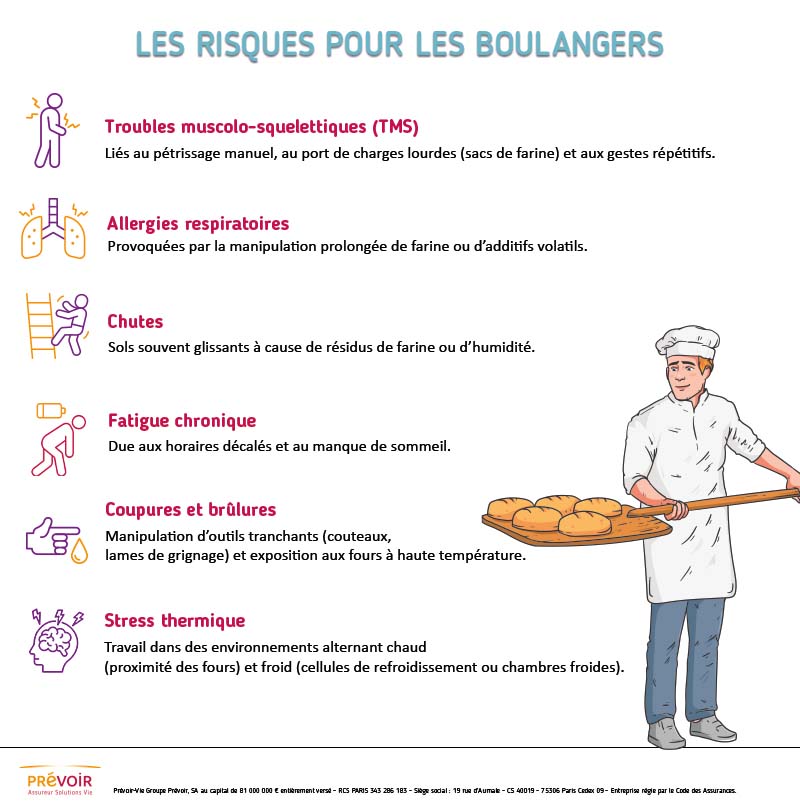 Les risques pour les boulangers - infographie illustrative qui reprend le contenu ci-dessus
