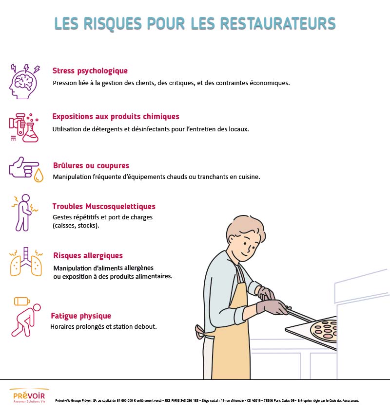 Infographie textuelle décrivant les risques pour les restaurateurs énoncés ci-dessus