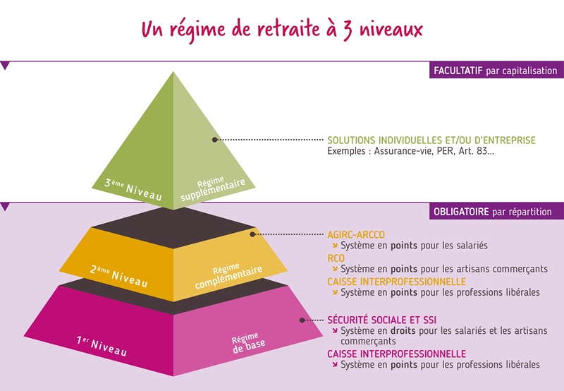 Schéma du régime de retraite à 5 niveaux