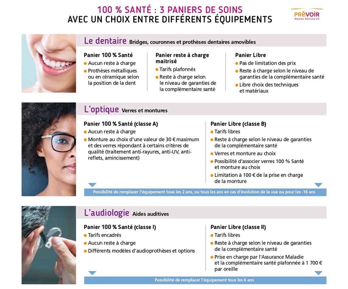 infographie sur Le dispositif 100 % santé propose des paniers de soins et équipements correspondant aux besoins essentiels des assurés en matière de soins dentaires, d'optique et d'audiologie, texte descriptif ci-après