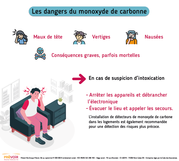 Infographie décrivant les dangers liés au monoxyde de carbone expliqués ci-dessus