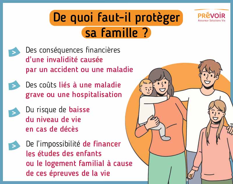 Infographie : De quoi faut-il protéger sa famille ? Il est essentiel de protéger sa famille des conséquences financières d'une invalidité causée par un accident ou une maladie, des coûts liés à une maladie grave ou une hospitalisation, du risque de baisse du niveau de vie en cas de décès et de l'impossibilité de financer les études des enfants ou le logement familial à cause de ces épreuves de la vie.