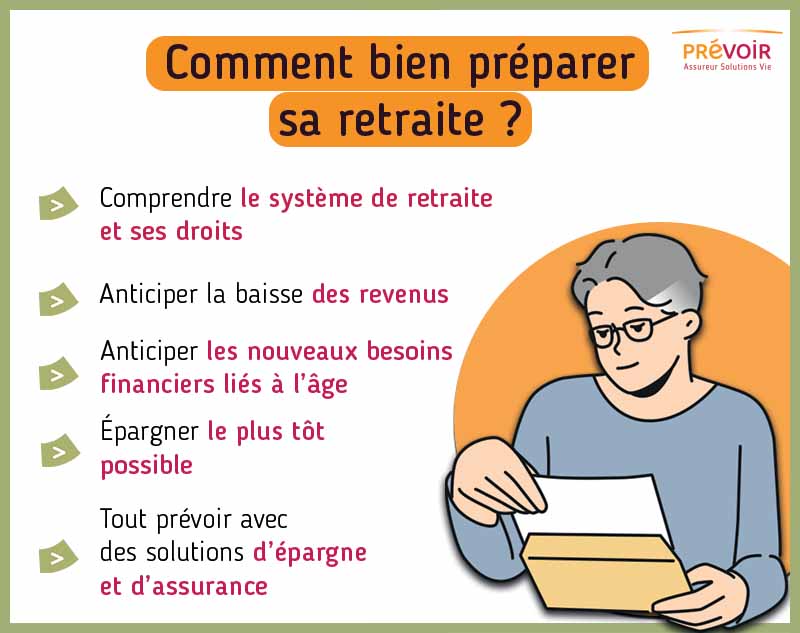 nfographie : Comment bien préparer sa retraite ? Il est essentiel de comprendre le système de retraite et ses droits, d'anticiper la baisse des revenus ainsi que les nouveaux besoins financiers liés à l'âge, d'épargner le plus tôt possible et enfin de tout prévoir avec des solutions d'épargne et d'assurance.