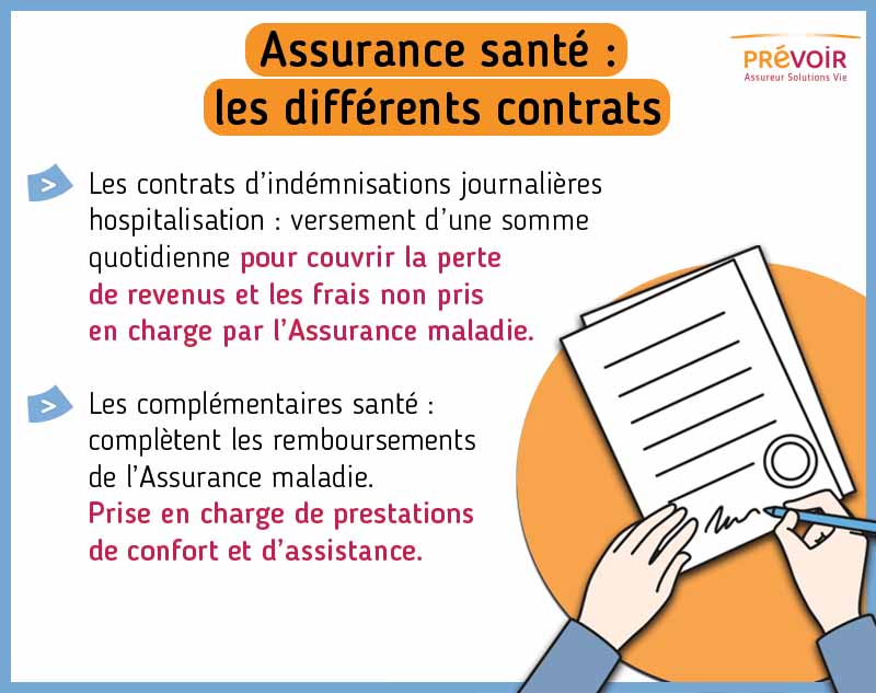 Infographie : Assurance santé : les différents contrats. Les contrats d'indémnisations journalières hospitalisation prévoient le versement d'une somme quotidienne pour couvrir la perte de revenus et les frais non pris en charge par l'Assurance maladie. Les complémentaires santé complètent les remboursements de l'Assurance maladie et prennent en charge des prestations de confort et d'assistance.