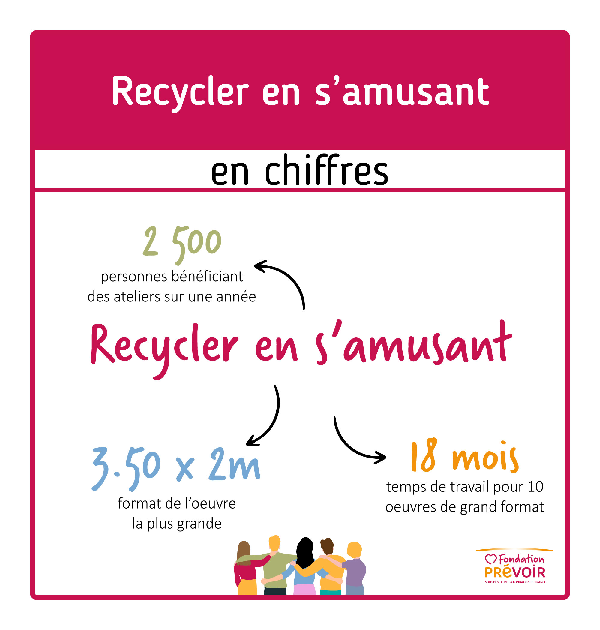 fondation-prevoir-chiffres-cles-recycler-en-s-amusant