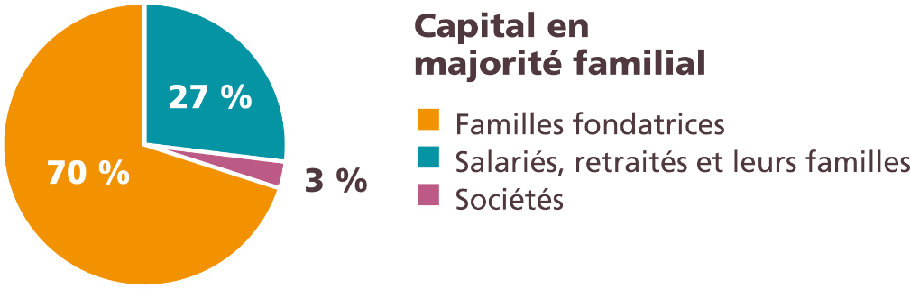 Graphique reprenant les données ci-dessus