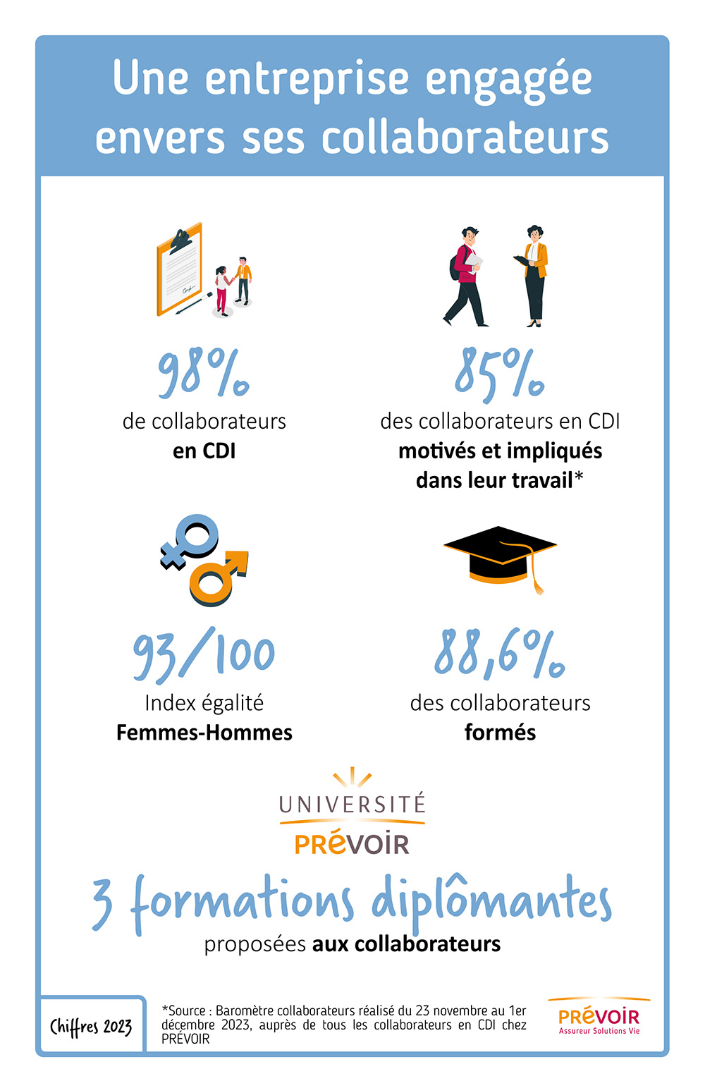 prevoir-infographie-engagee-envers-ses-collaborateurs, texte descriptif ci-après