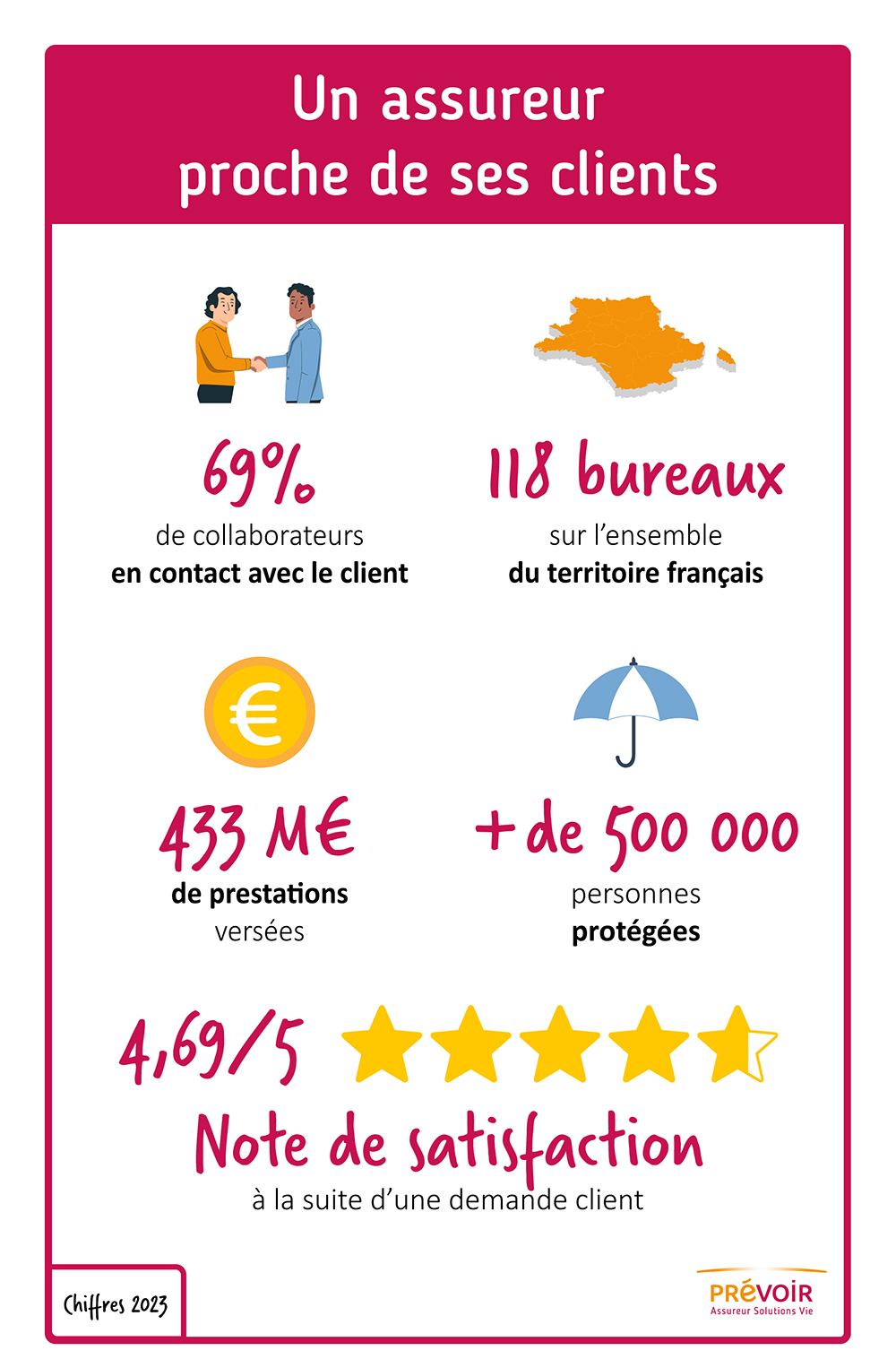 prevoir-infographie-assureur-proche-clients, texte descriptif ci-après