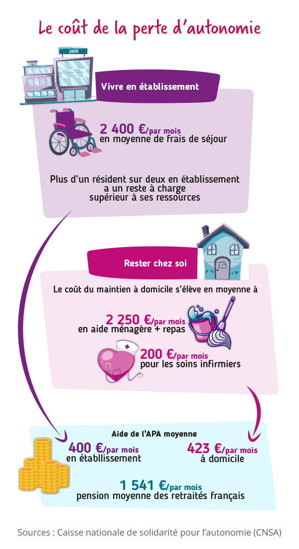 Infographie détaillant le coût de la dépendance, expliqué dans le texte ci-dessous.
