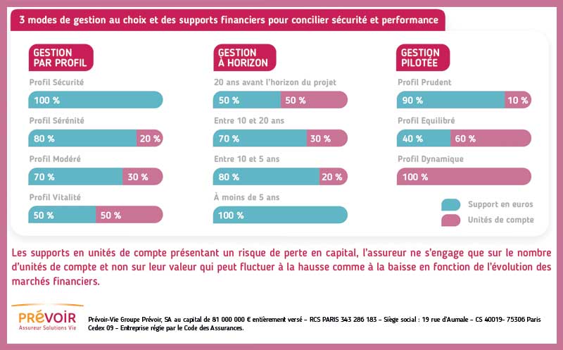 Mise en image des 3 modes de gestion présentés ci-dessus.