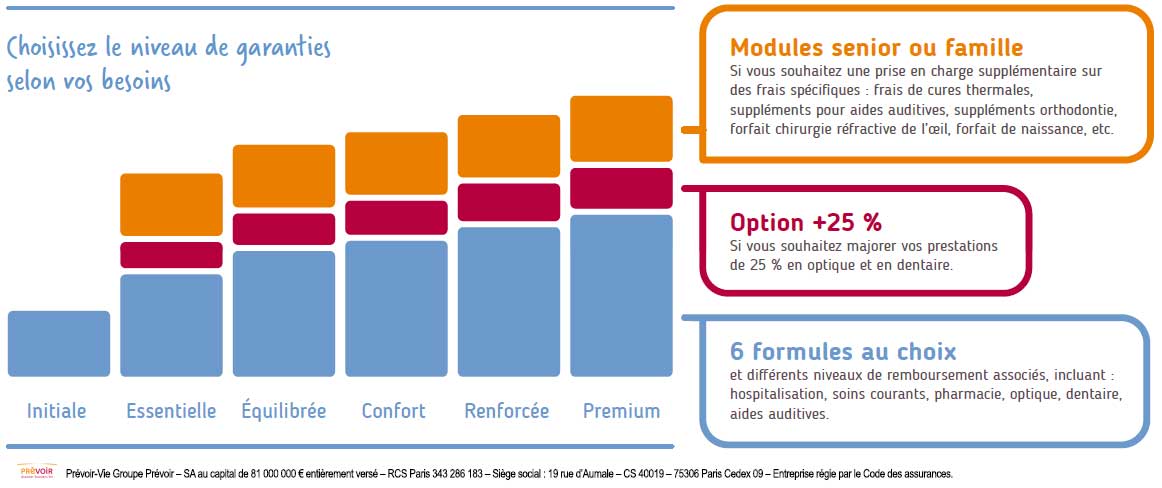 Schéma expliquant le principe de personnalisation des niveaux de garanties : avec Solution Santé Bien-Être vous pouvez choisir entre 6 formules qui prévoient des niveaux de remboursement différents. Il y a aussi une option pour renforcer les prestations en dentaire et optique, et des module senior ou famille pour couvrir des besoins spécifiques.